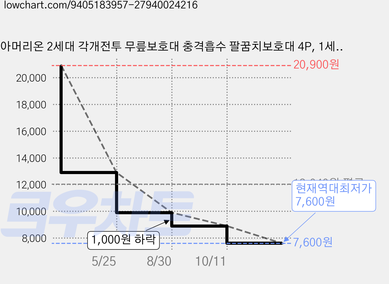 아머리온 2세대 각개전투 무릎보호대 충격흡수 팔꿈치보호대 4P, 1세트, 밀리터리 세트 가격 변동 차트, 현재가 7,600원, 역대최저가