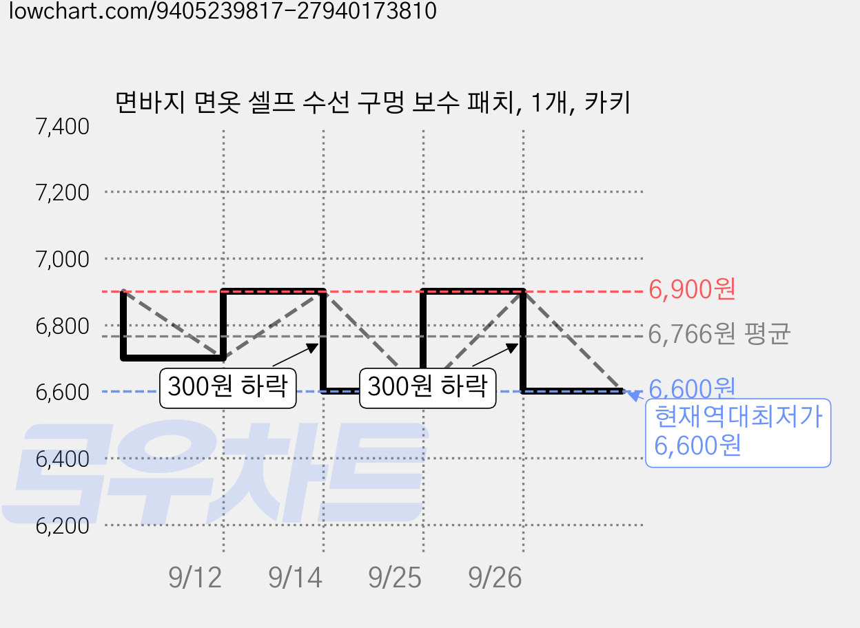 면바지 면옷 셀프 수선 구멍 보수 패치, 1개, 카키 가격 변동 차트, 현재가 6,600원, 역대최저가