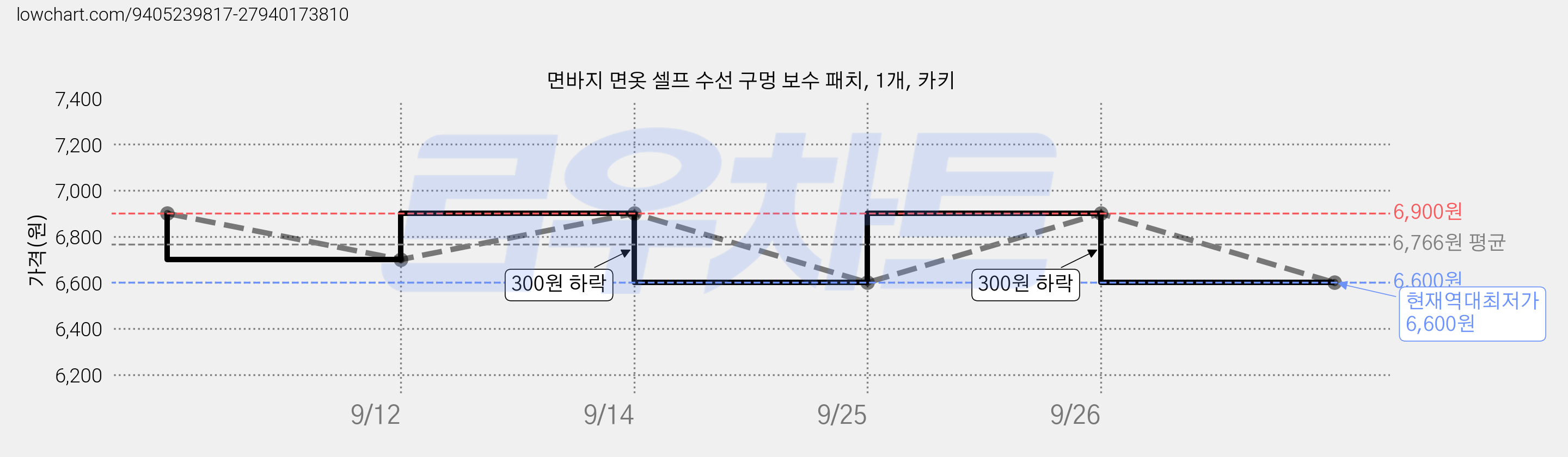 면바지 면옷 셀프 수선 구멍 보수 패치, 1개, 카키 가격 변동 차트, 현재가 6,600원, 역대최저가