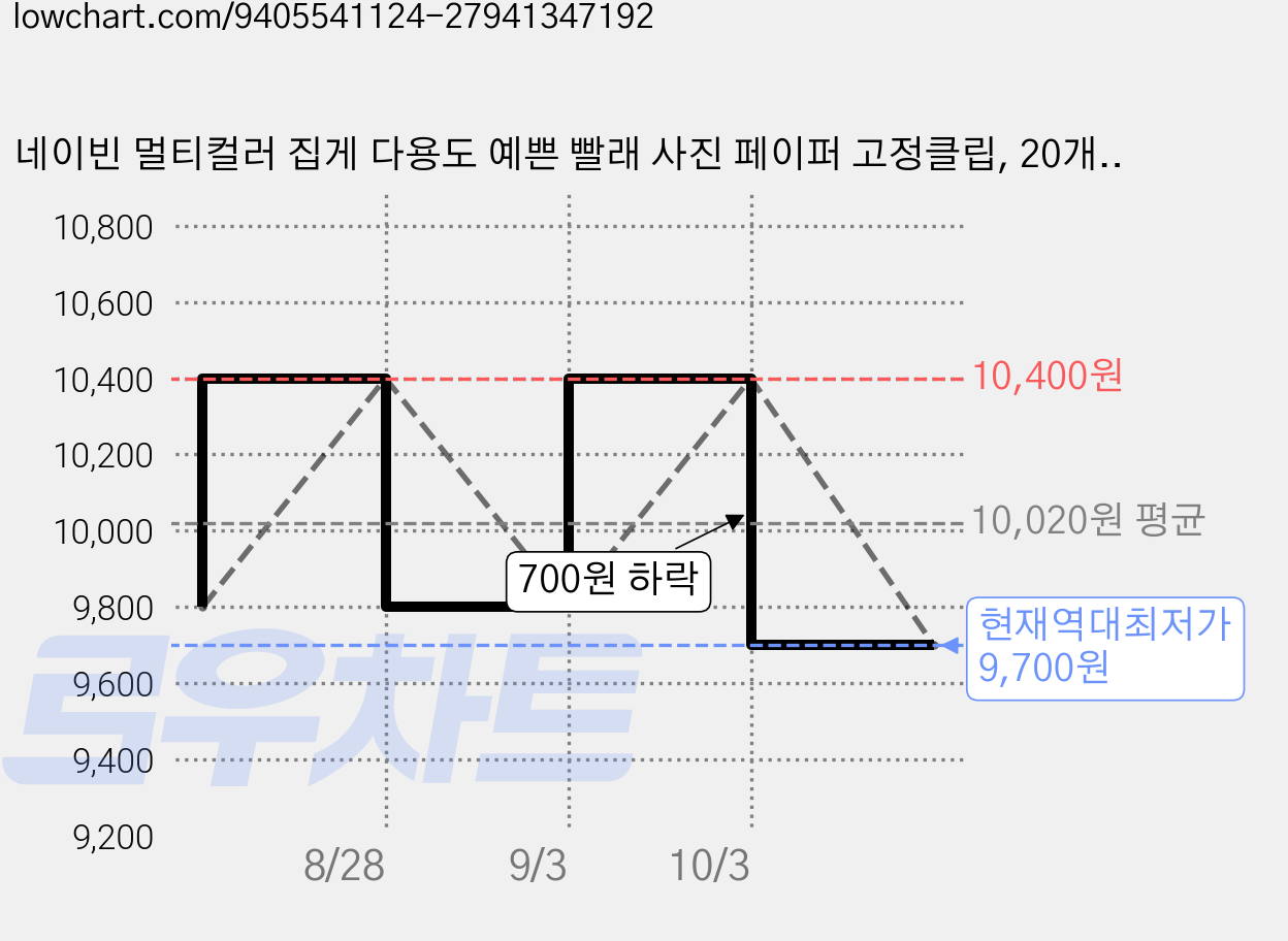 네이빈 멀티컬러 집게 다용도 예쁜 빨래 사진 페이퍼 고정클립, 20개, 혼합색상 가격 변동 차트, 현재가 9,700원, 역대최저가