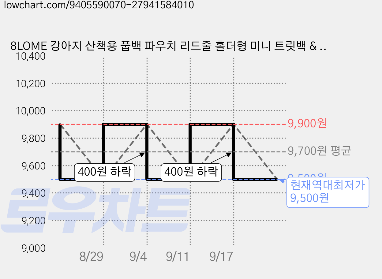 8LOME 강아지 산책용 풉백 파우치 리드줄 홀더형 미니 트릿백 & 배변봉투 세트, 1세트, 그레이 가격 변동 차트, 현재가 9,500원, 역대최저가