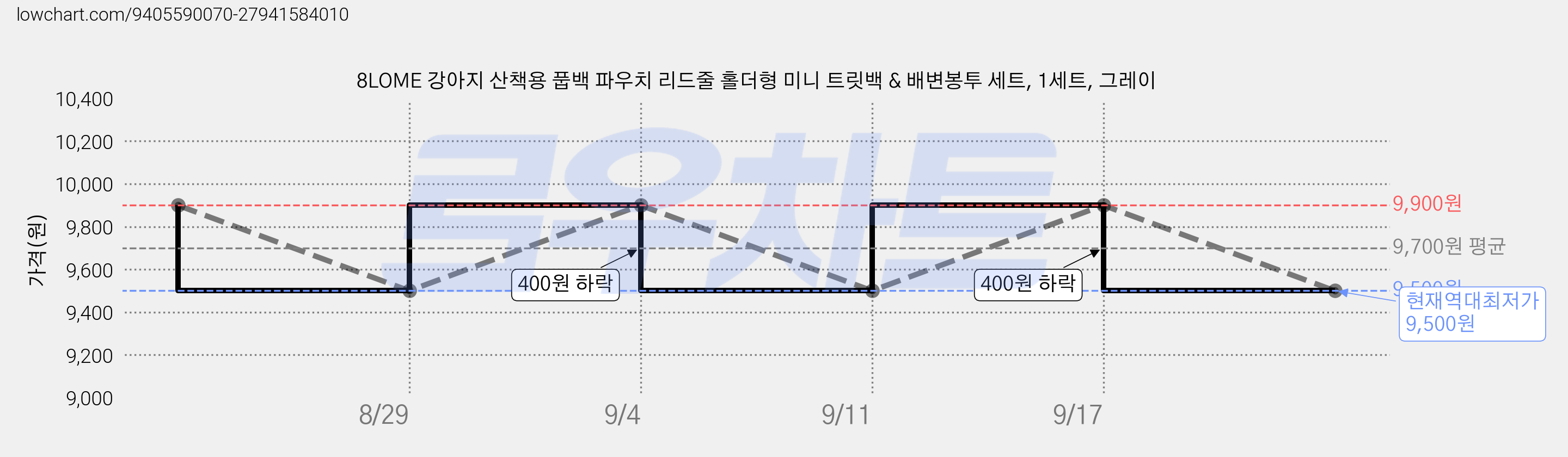 8LOME 강아지 산책용 풉백 파우치 리드줄 홀더형 미니 트릿백 & 배변봉투 세트, 1세트, 그레이 가격 변동 차트, 현재가 9,500원, 역대최저가