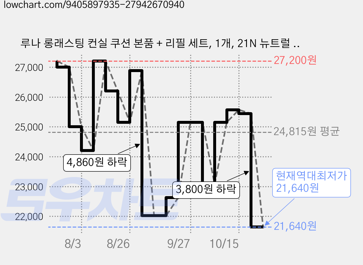 루나 롱래스팅 컨실 쿠션 본품 + 리필 세트, 1개, 21N 뉴트럴 베이지 가격 변동 차트, 현재가 21,640원, 역대최저가