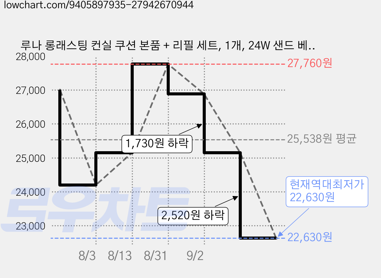 루나 롱래스팅 컨실 쿠션 본품 + 리필 세트, 1개, 24W 샌드 베이지 가격 변동 차트, 현재가 22,630원, 역대최저가