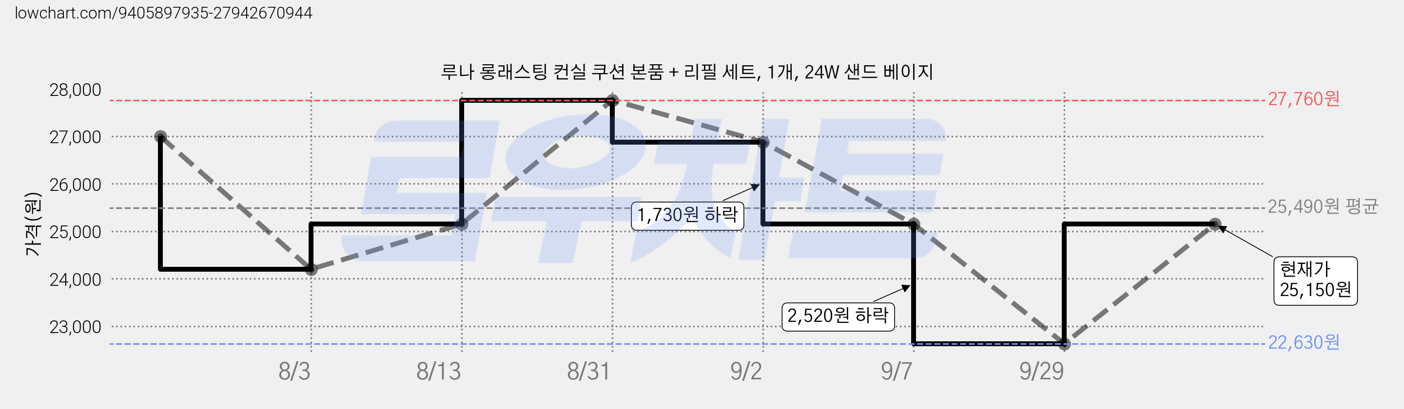 루나 롱래스팅 컨실 쿠션 본품 + 리필 세트, 1개, 24W 샌드 베이지 가격 변동 차트, 현재가 22,630원, 역대최저가