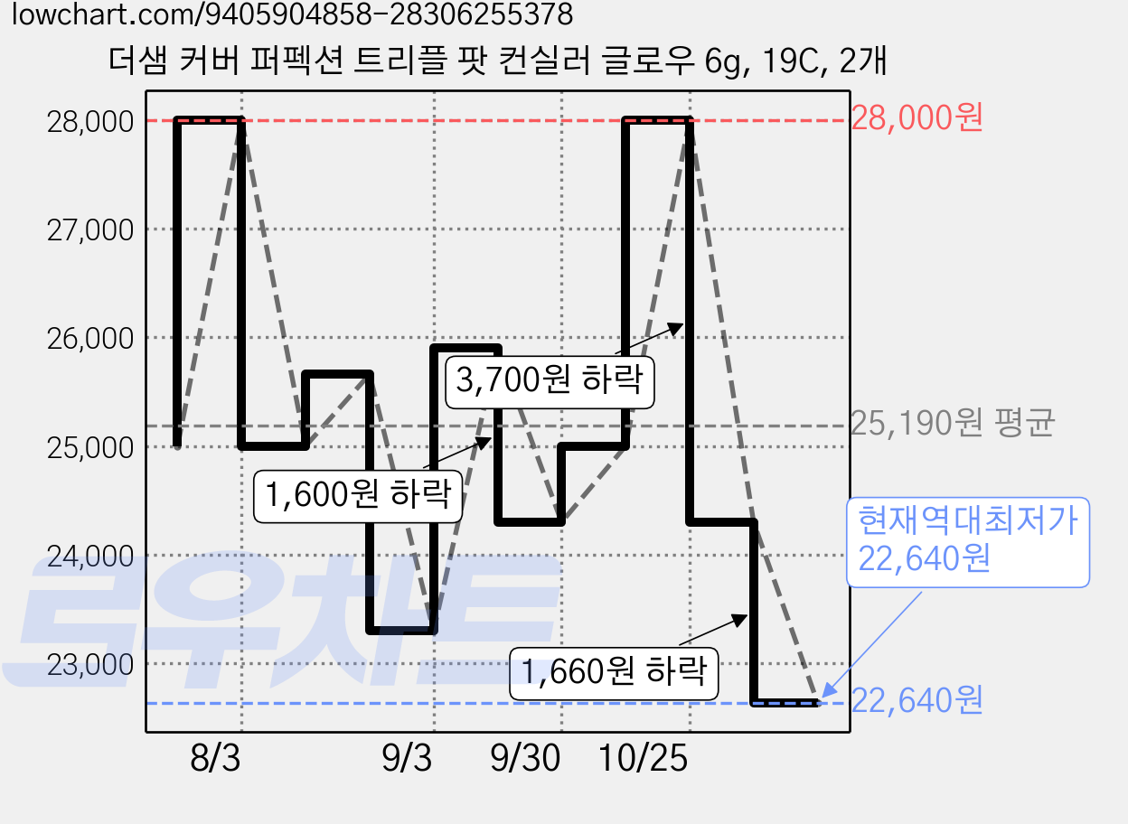 더샘 커버 퍼펙션 트리플 팟 컨실러 글로우 6g, 19C, 2개 가격 변동 차트, 현재가 22,640원, 역대최저가