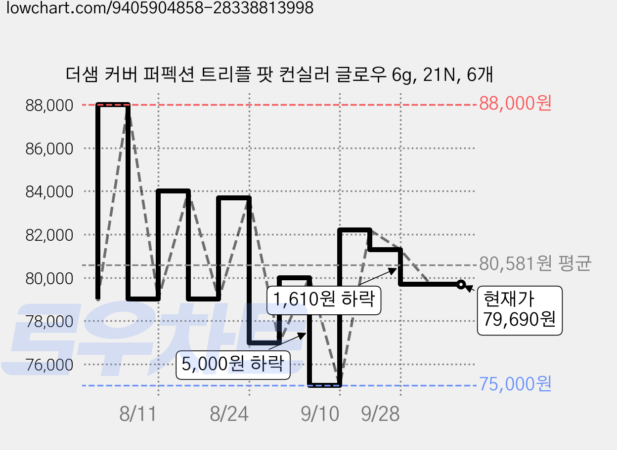 더샘 커버 퍼펙션 트리플 팟 컨실러 글로우 6g, 21N, 6개 가격 변동 차트, 현재가 79,690원, 관측 최저가 75,000원