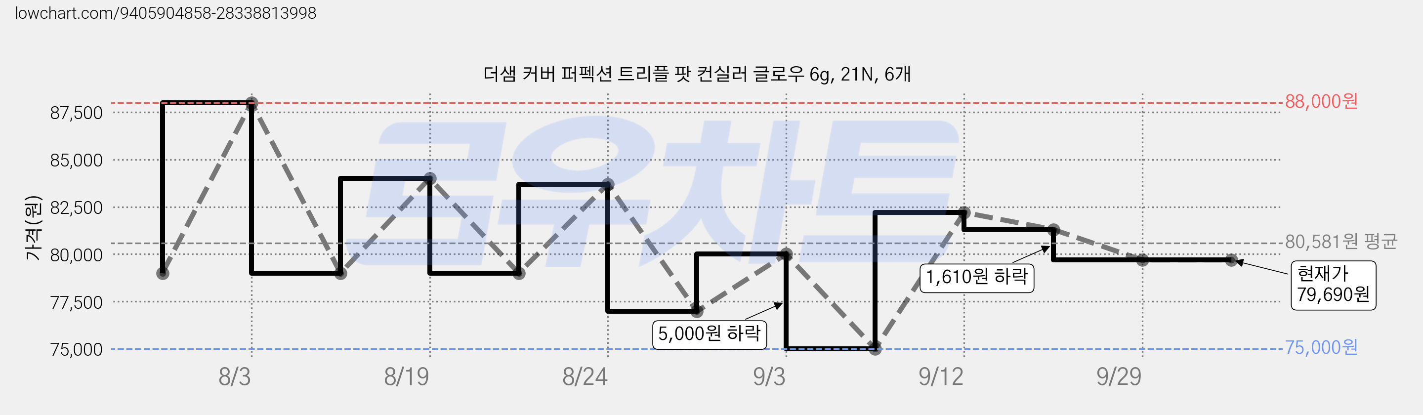 더샘 커버 퍼펙션 트리플 팟 컨실러 글로우 6g, 21N, 6개 가격 변동 차트, 현재가 79,690원, 관측 최저가 75,000원