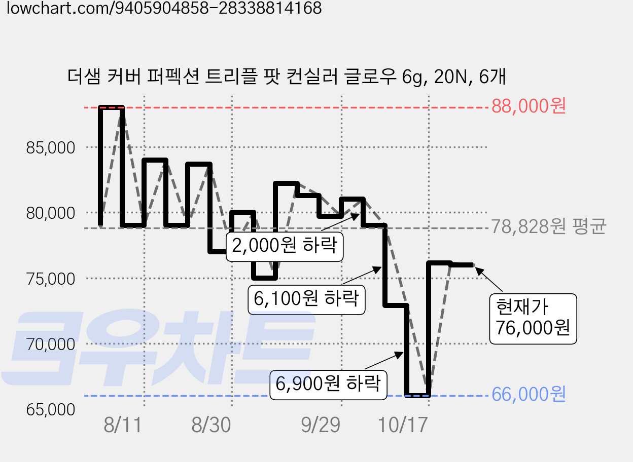 더샘 커버 퍼펙션 트리플 팟 컨실러 글로우 6g, 20N, 6개 가격 변동 차트, 현재가 79,690원, 관측 최저가 75,000원