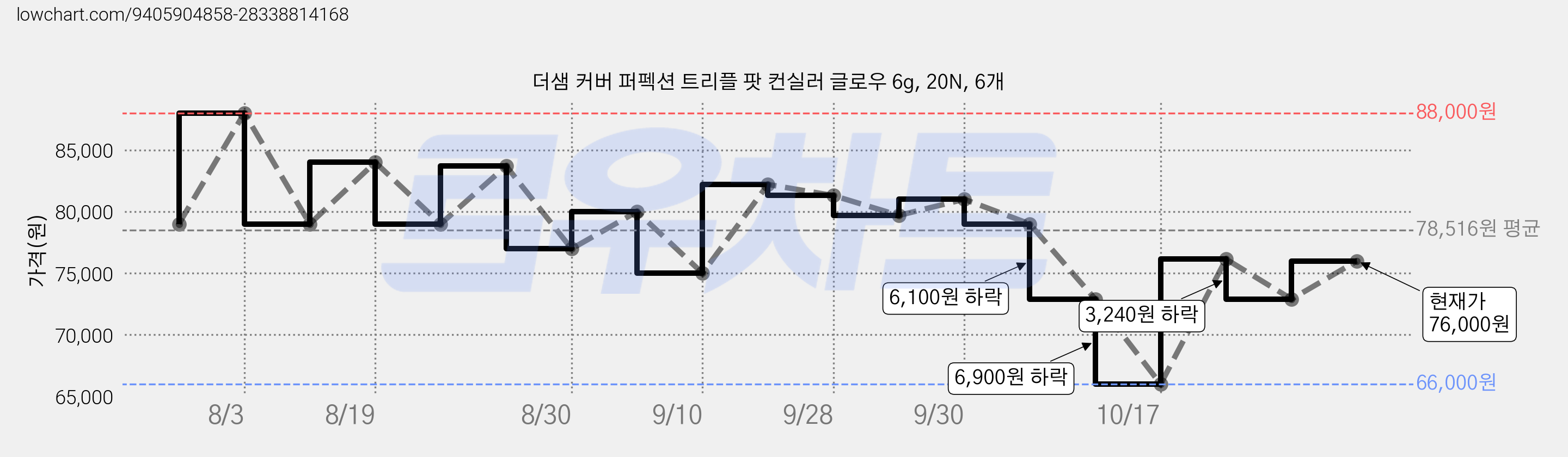 더샘 커버 퍼펙션 트리플 팟 컨실러 글로우 6g, 20N, 6개 가격 변동 차트, 현재가 79,690원, 관측 최저가 75,000원