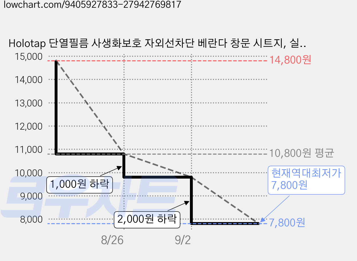 Holotap 단열필름 사생화보호 자외선차단 베란다 창문 시트지, 실버 가격 변동 차트, 현재가 7,800원, 역대최저가
