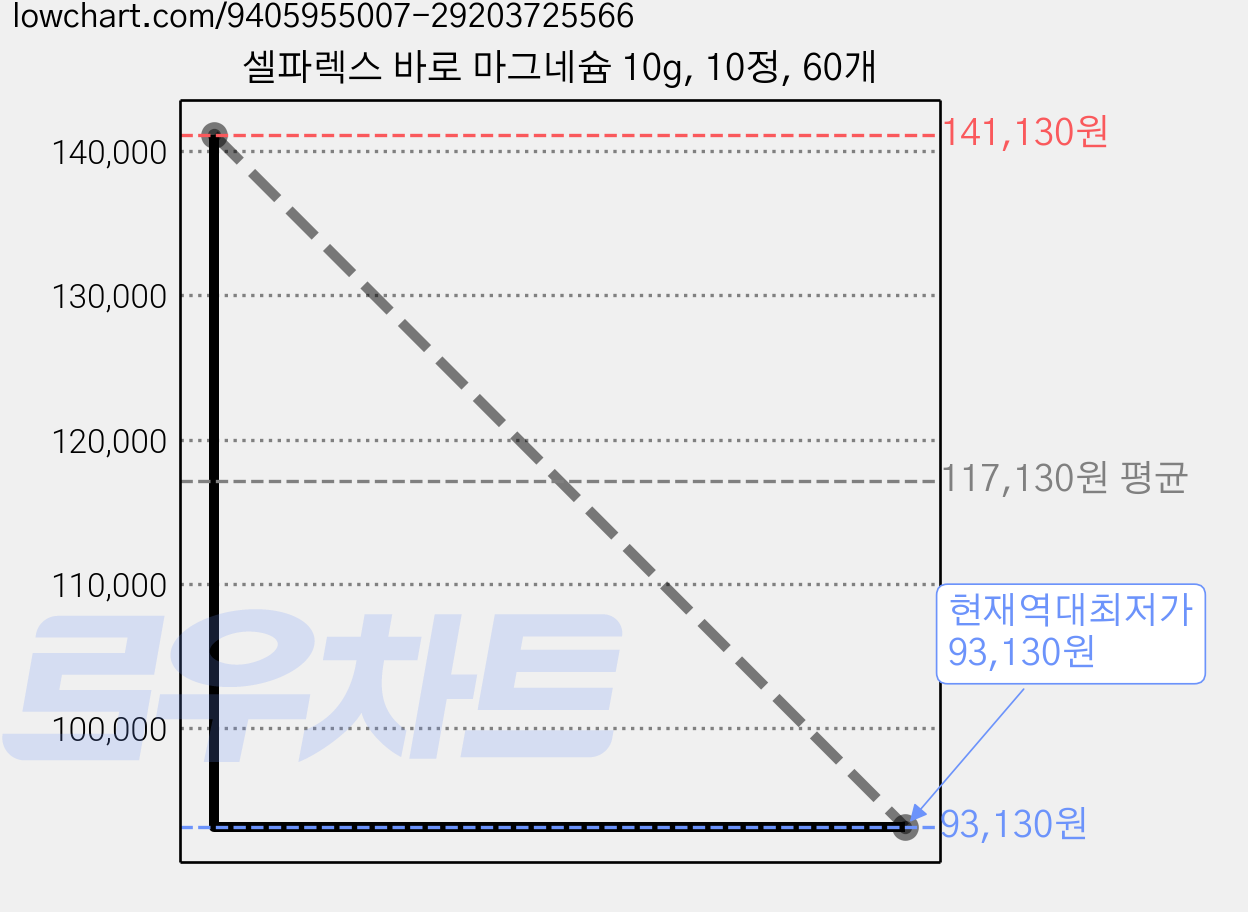 셀파렉스 바로 마그네슘 10g, 10정, 60개 가격 변동 차트, 현재가 93,130원, 역대최저가