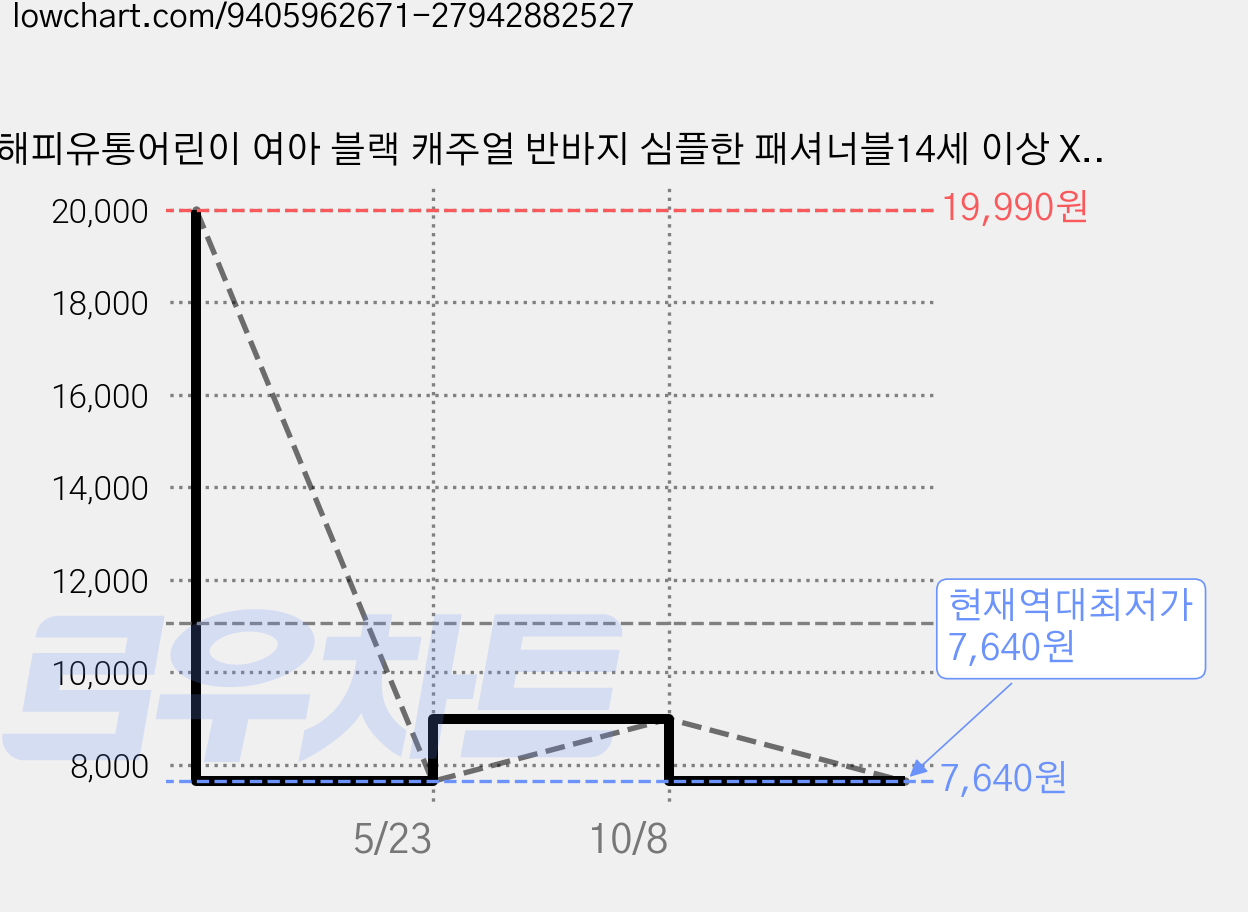 해피유통어린이 여아 블랙 캐주얼 반바지 심플한 패셔너블14세 이상 XG03 가격 변동 차트, 현재가 7,640원, 역대최저가