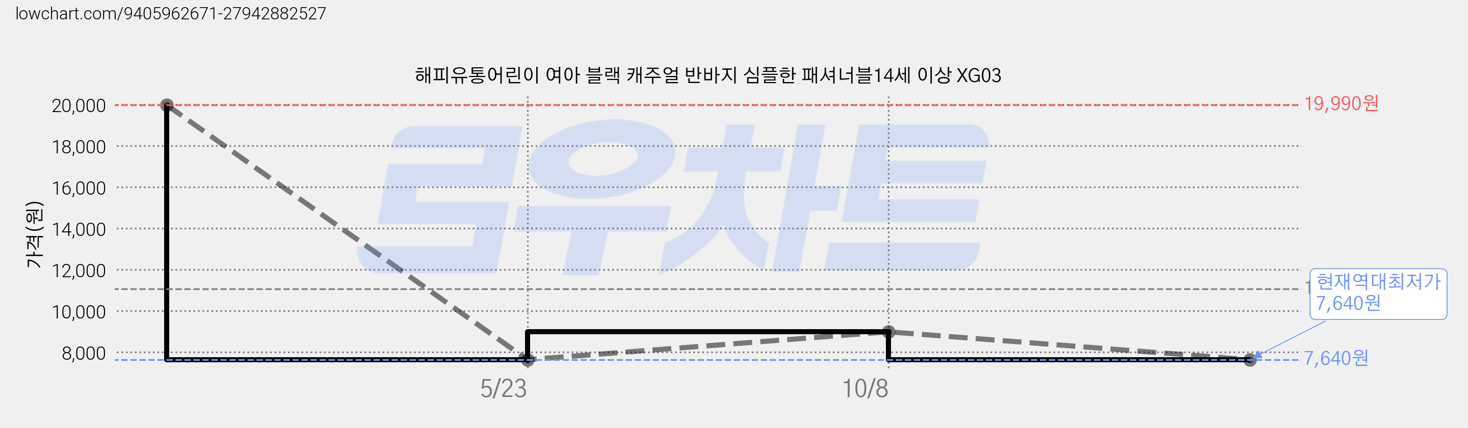 해피유통어린이 여아 블랙 캐주얼 반바지 심플한 패셔너블14세 이상 XG03 가격 변동 차트, 현재가 7,640원, 역대최저가