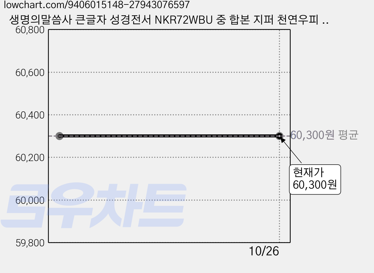 생명의말씀사 큰글자 성경전서 NKR72WBU 중 합본 지퍼 천연우피 큰글자 성경책, 2.[중]NKR72WBU-버건디 가격 변동 차트, 현재가 60,300원