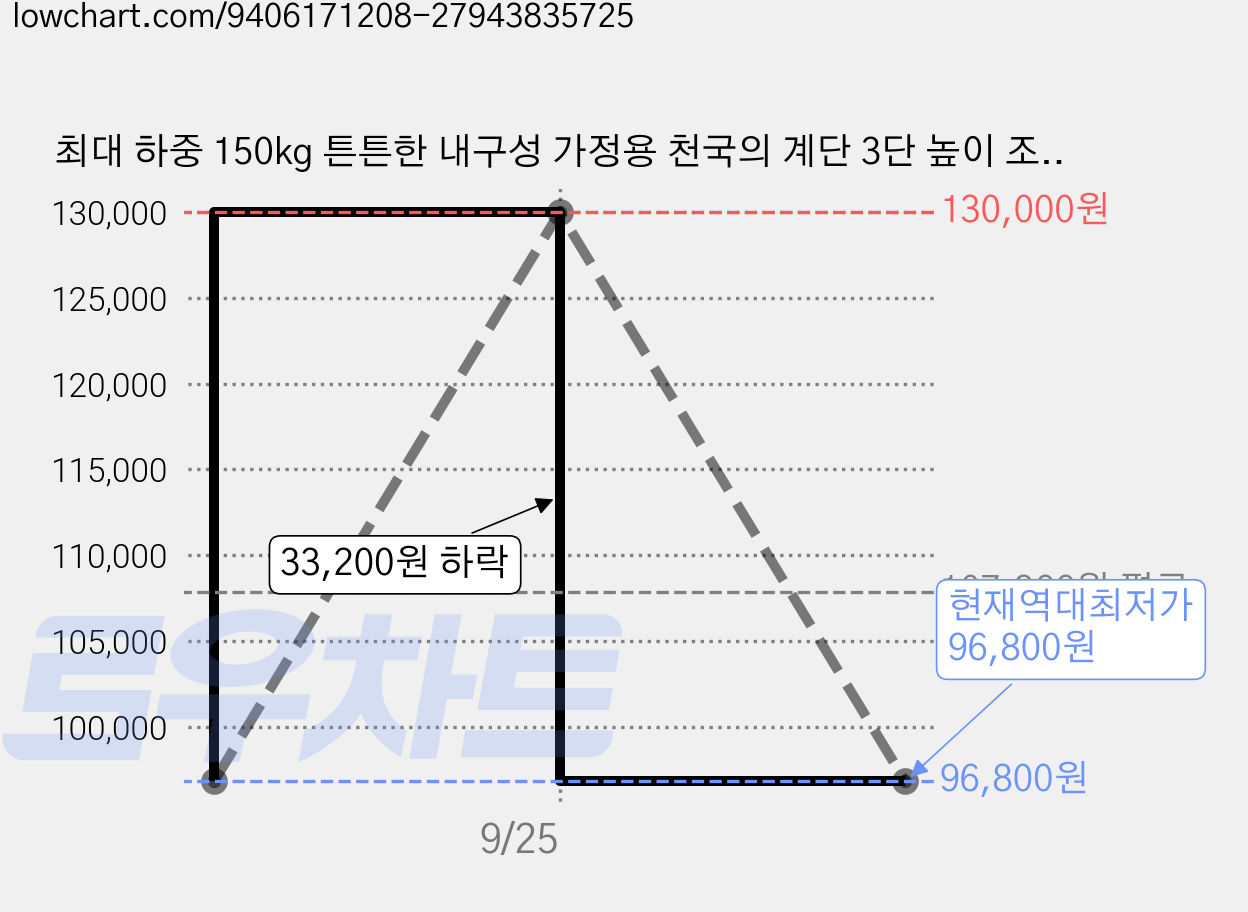 최대 하중 150kg 튼튼한 내구성 가정용 천국의 계단 3단 높이 조절 접이식 전신 스텝퍼 저소음 홈트 운동 기구, 블랙 가격 변동 차트, 현재가 96,800원, 역대최저가