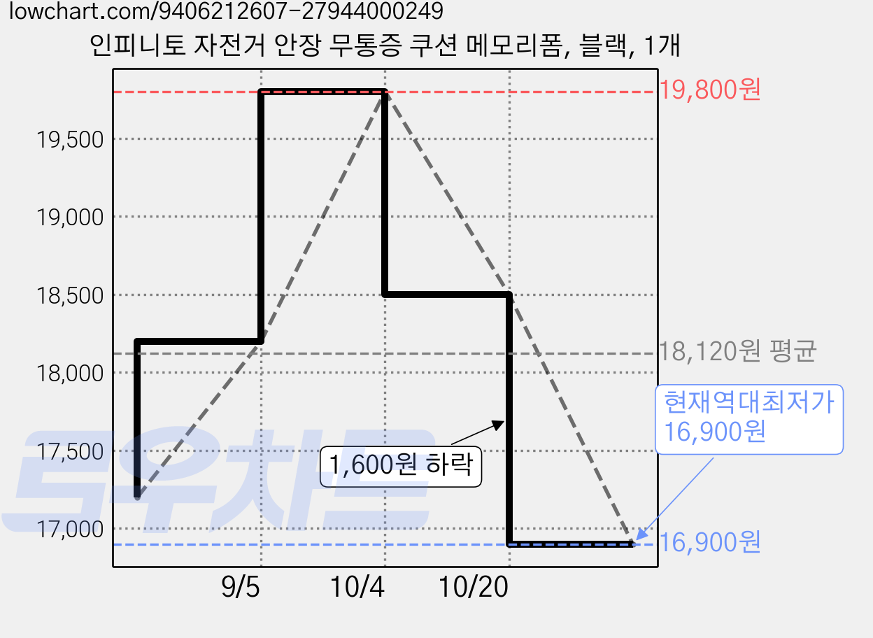 인피니토 자전거 안장 무통증 쿠션 메모리폼, 블랙, 1개 가격 변동 차트, 현재가 16,900원, 역대최저가