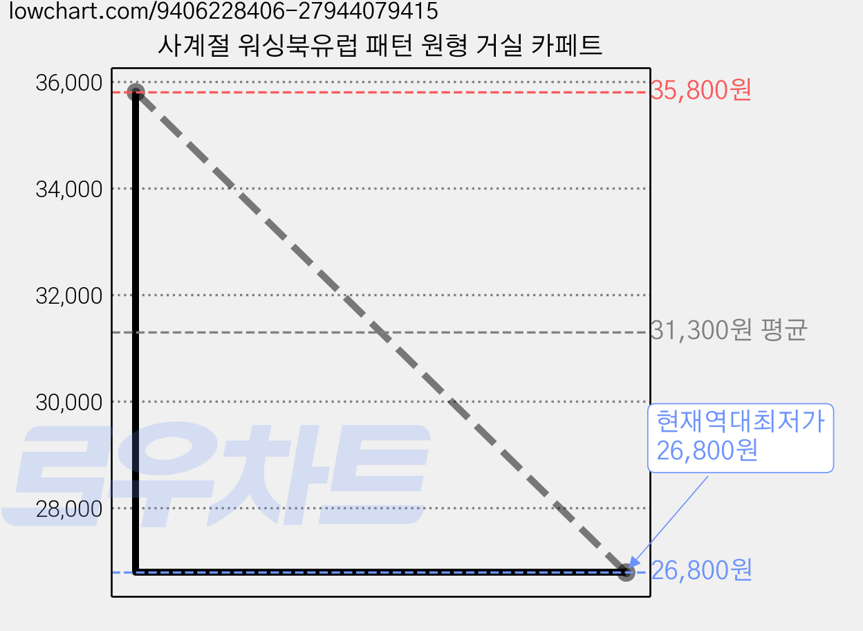사계절 워싱북유럽 패턴 원형 거실 카페트 가격 변동 차트, 현재가 26,800원, 역대최저가