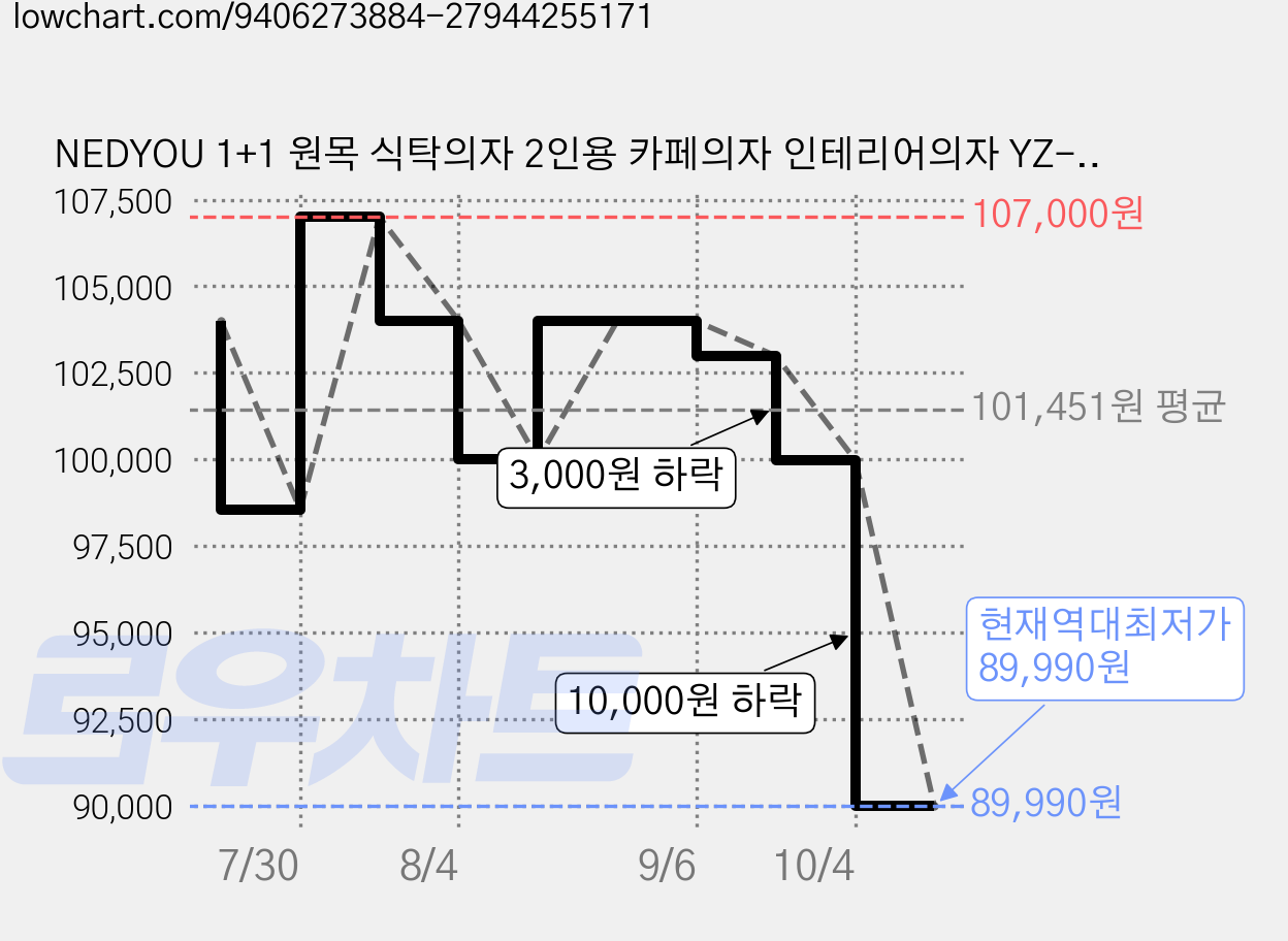 NEDYOU 1+1 원목 식탁의자 2인용 카페의자 인테리어의자 YZ-188, 2개, 연한 우드색 가격 변동 차트, 현재가 89,990원, 역대최저가