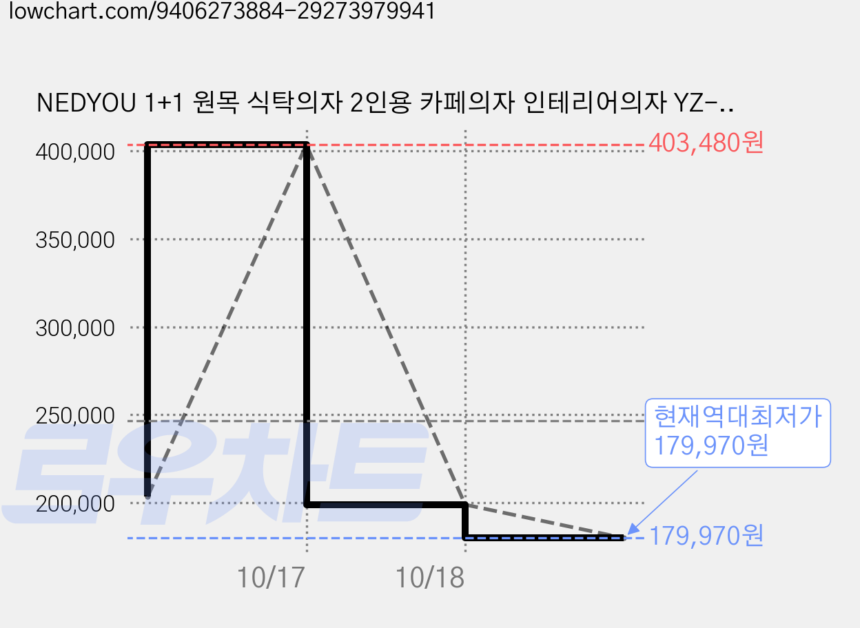 NEDYOU 1+1 원목 식탁의자 2인용 카페의자 인테리어의자 YZ-188, 4개, 연한 우드색 가격 변동 차트, 현재가 179,970원, 역대최저가