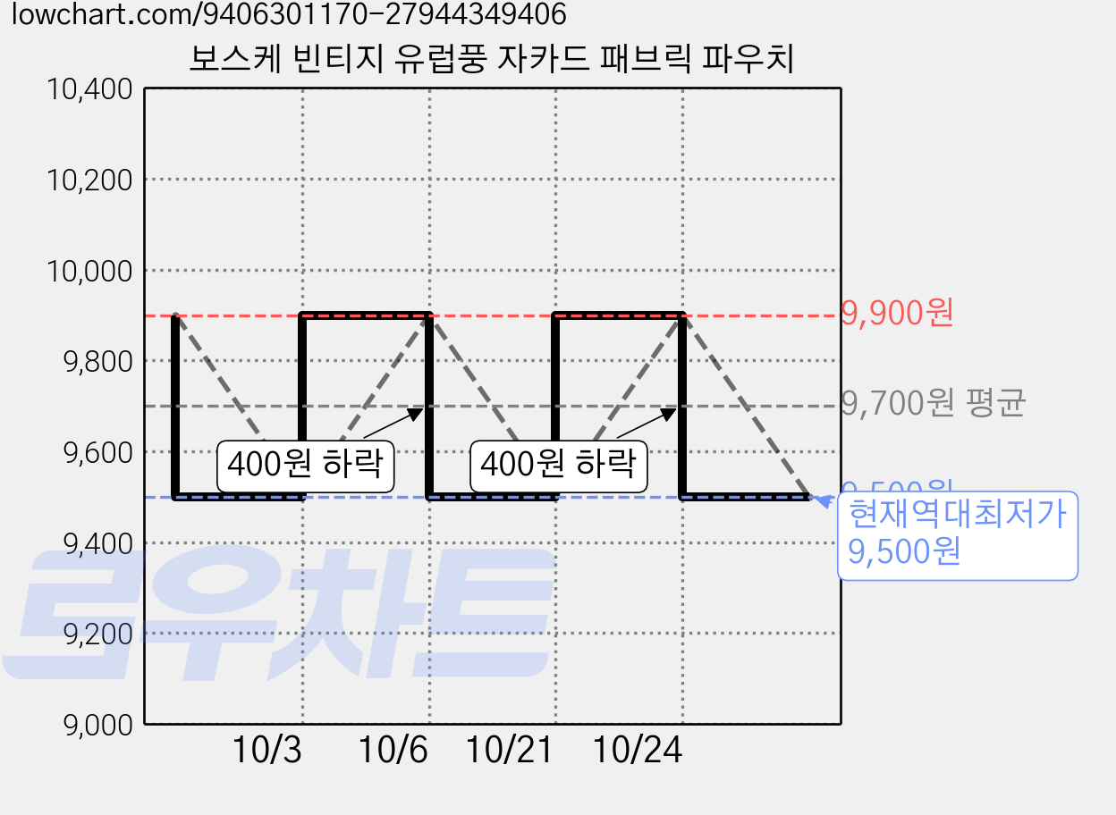 보스케 빈티지 유럽풍 자카드 패브릭 파우치 가격 변동 차트, 현재가 9,500원, 역대최저가
