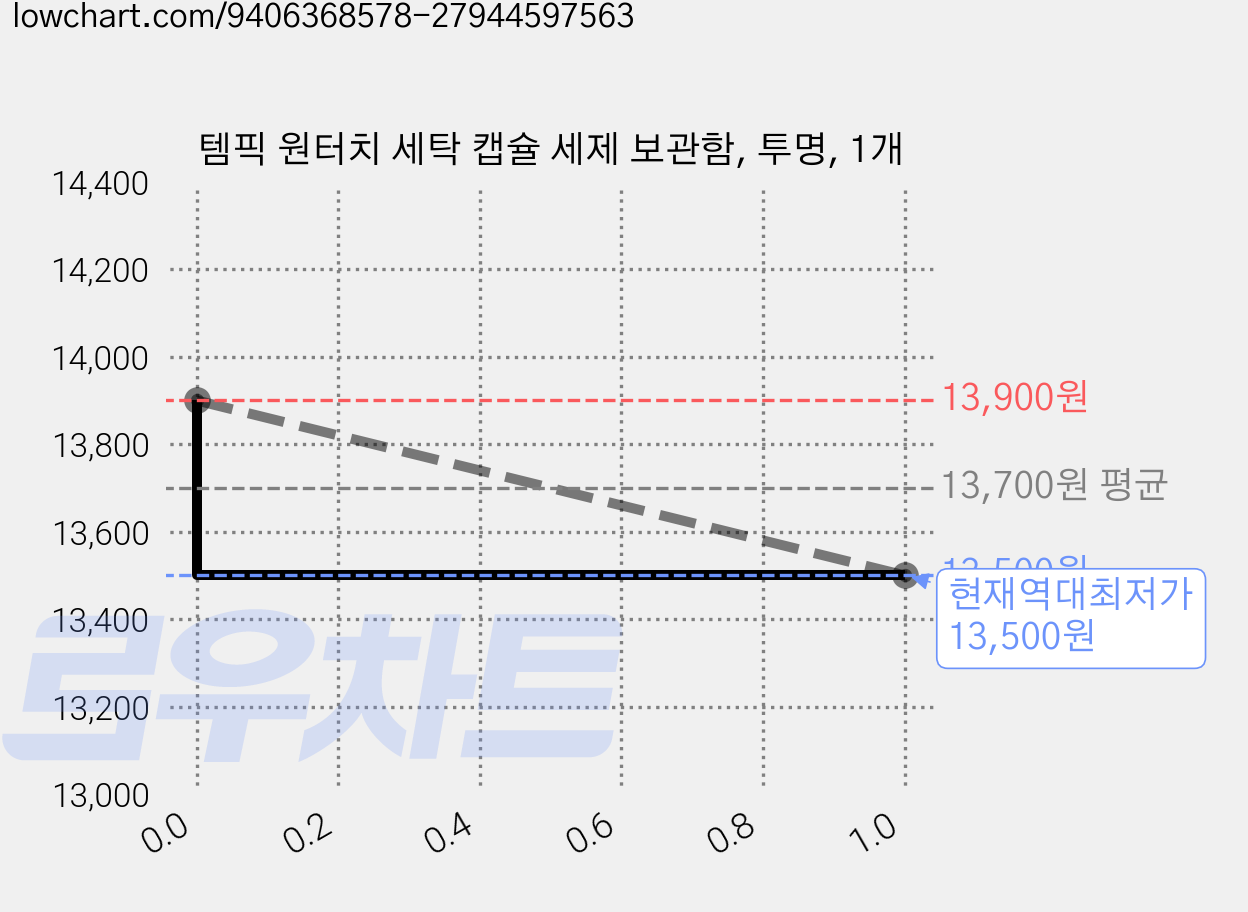 템픽 원터치 세탁 캡슐 세제 보관함, 투명, 1개 가격 변동 차트, 현재가 13,500원, 역대최저가