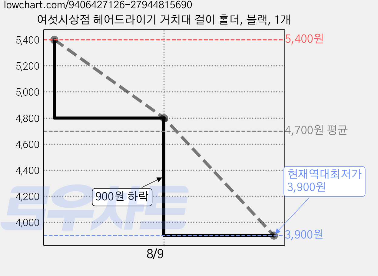 여섯시상점 헤어드라이기 거치대 걸이 홀더, 블랙, 1개 가격 변동 차트, 현재가 3,900원, 역대최저가