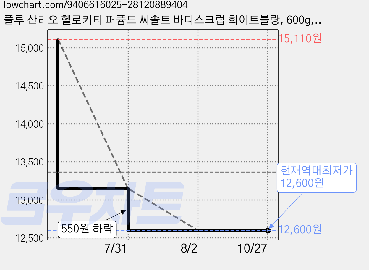 플루 산리오 헬로키티 퍼퓸드 씨솔트 바디스크럽 화이트블랑, 600g, 1개 가격 변동 차트, 현재가 12,600원, 역대최저가