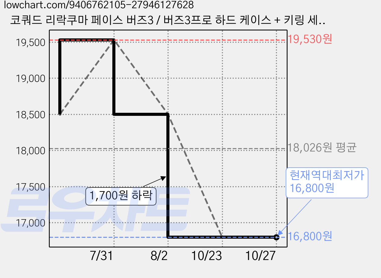 코쿼드 리락쿠마 페이스 버즈3 / 버즈3프로 하드 케이스 + 키링 세트, 리락쿠마페이스, 1세트 가격 변동 차트, 현재가 16,800원, 역대최저가