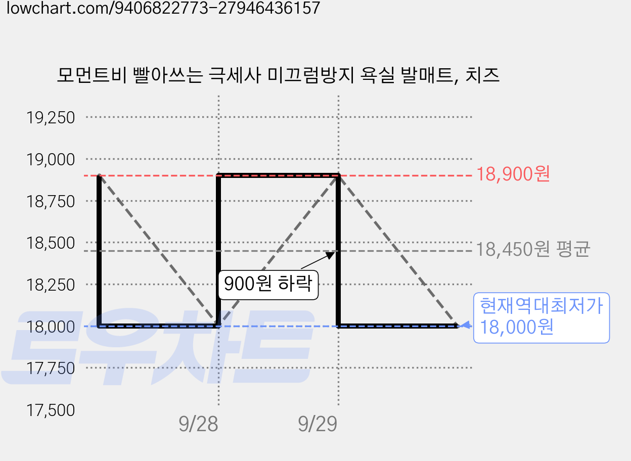 모먼트비 빨아쓰는 극세사 미끄럼방지 욕실 발매트, 치즈 가격 변동 차트, 현재가 18,000원, 역대최저가