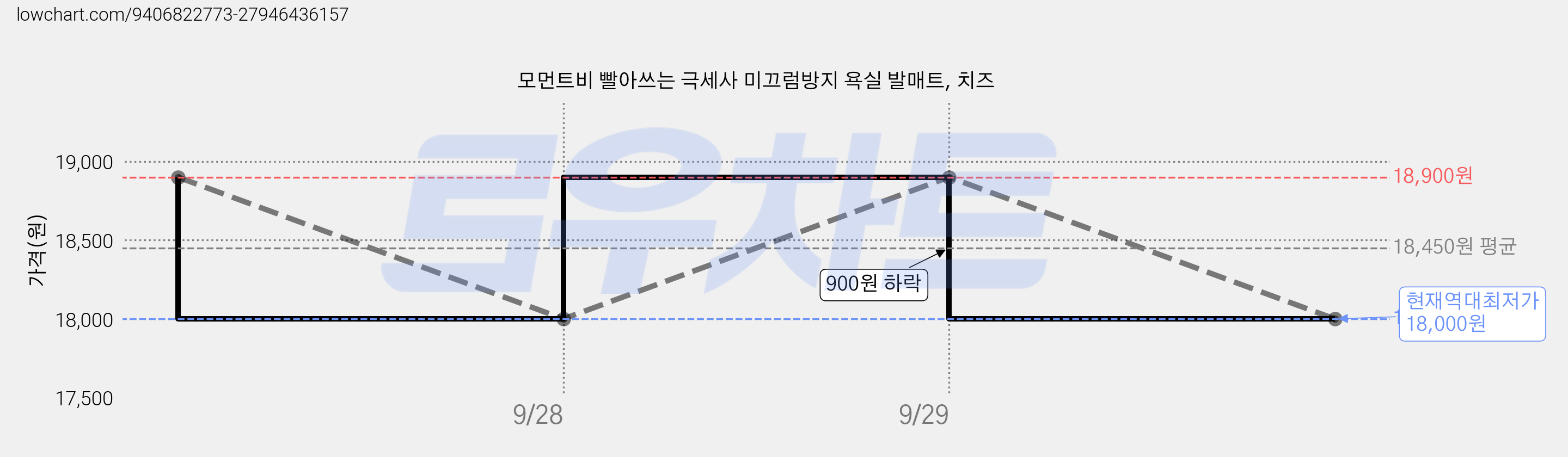 모먼트비 빨아쓰는 극세사 미끄럼방지 욕실 발매트, 치즈 가격 변동 차트, 현재가 18,000원, 역대최저가