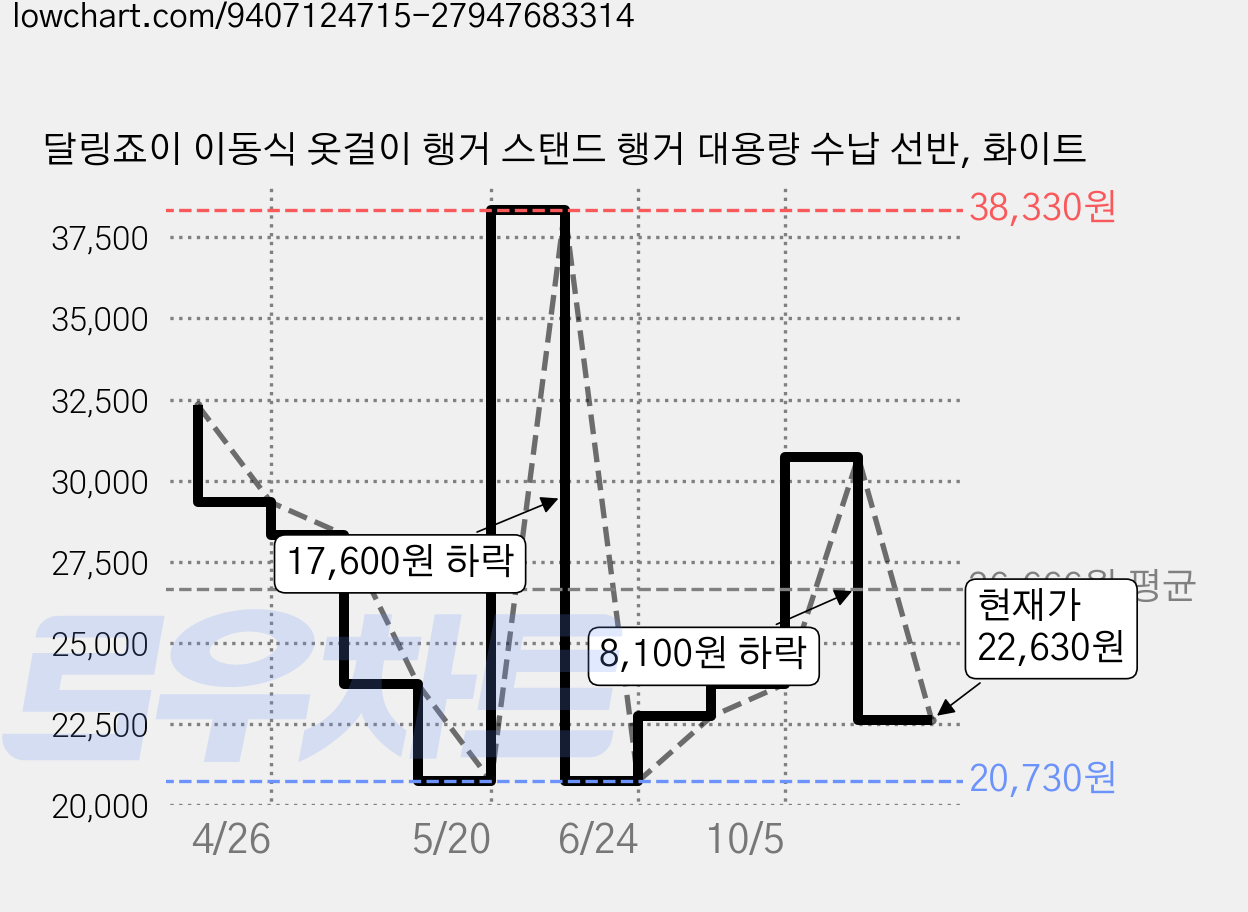 달링죠이 이동식 옷걸이 행거 스탠드 행거 대용량 수납 선반, 화이트 가격 변동 차트, 현재가 22,630원, 관측 최저가 20,730원