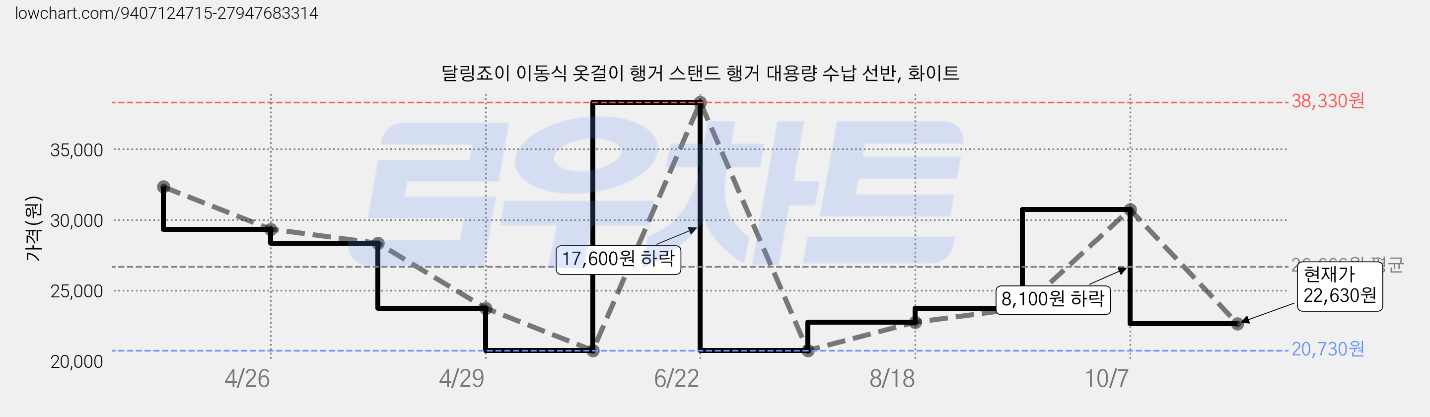 달링죠이 이동식 옷걸이 행거 스탠드 행거 대용량 수납 선반, 화이트 가격 변동 차트, 현재가 22,630원, 관측 최저가 20,730원