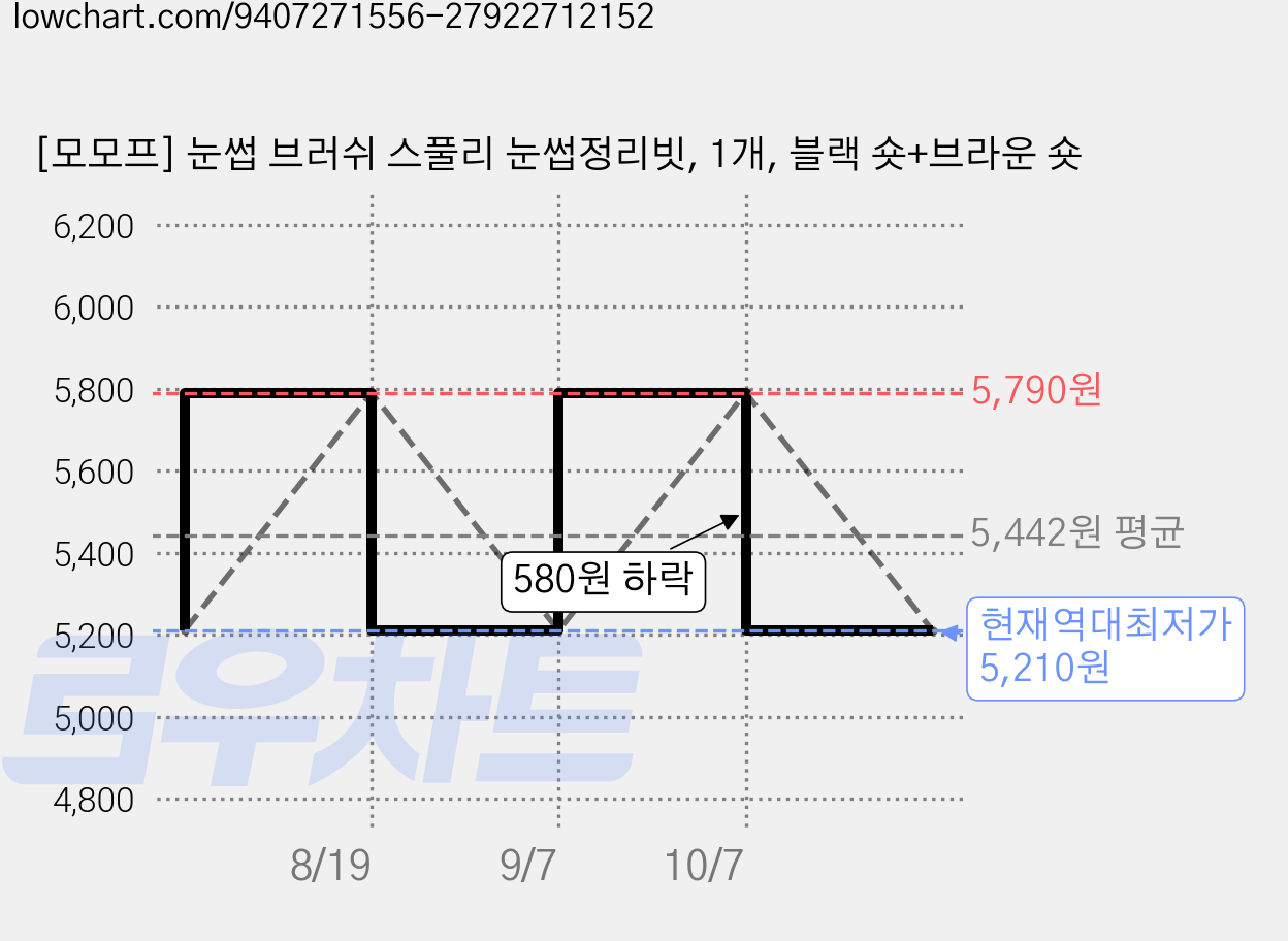 [모모프] 눈썹 브러쉬 스풀리 눈썹정리빗, 1개, 블랙 숏+브라운 숏 가격 변동 차트, 현재가 5,210원, 역대최저가