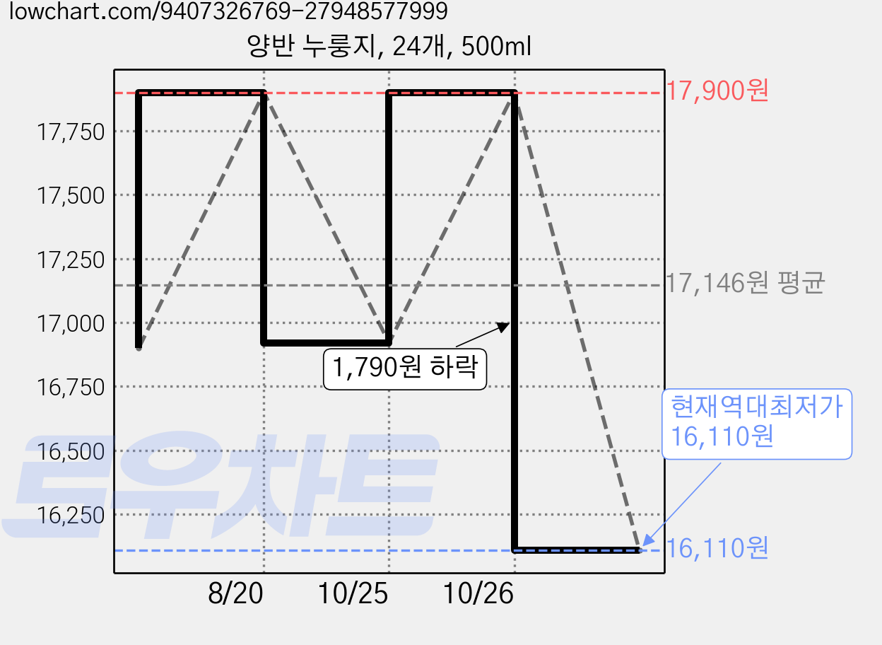 양반 누룽지, 24개, 500ml 가격 변동 차트, 현재가 16,110원, 역대최저가