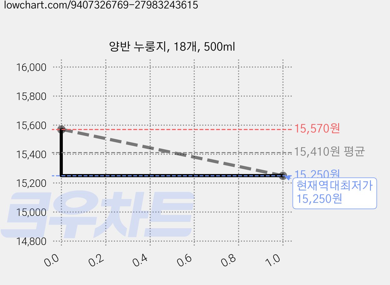 양반 누룽지, 18개, 500ml 가격 변동 차트, 현재가 15,250원, 역대최저가