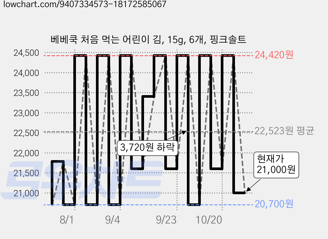 베베쿡 처음 먹는 어린이 김, 15g, 6개, 핑크솔트 가격 변동 차트, 현재가 21,000원, 관측 최저가 20,700원