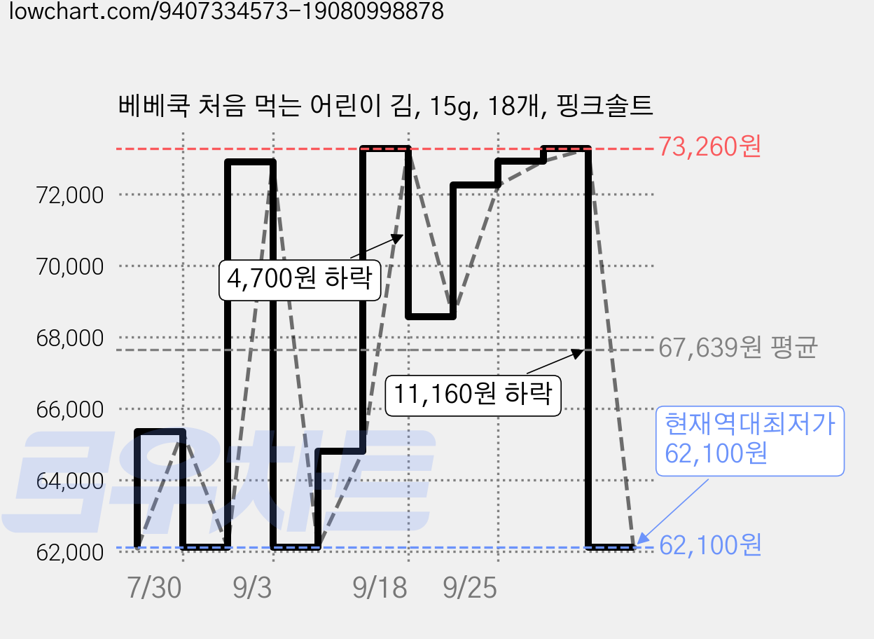 베베쿡 처음 먹는 어린이 김, 15g, 18개, 핑크솔트 가격 변동 차트, 현재가 62,100원, 역대최저가