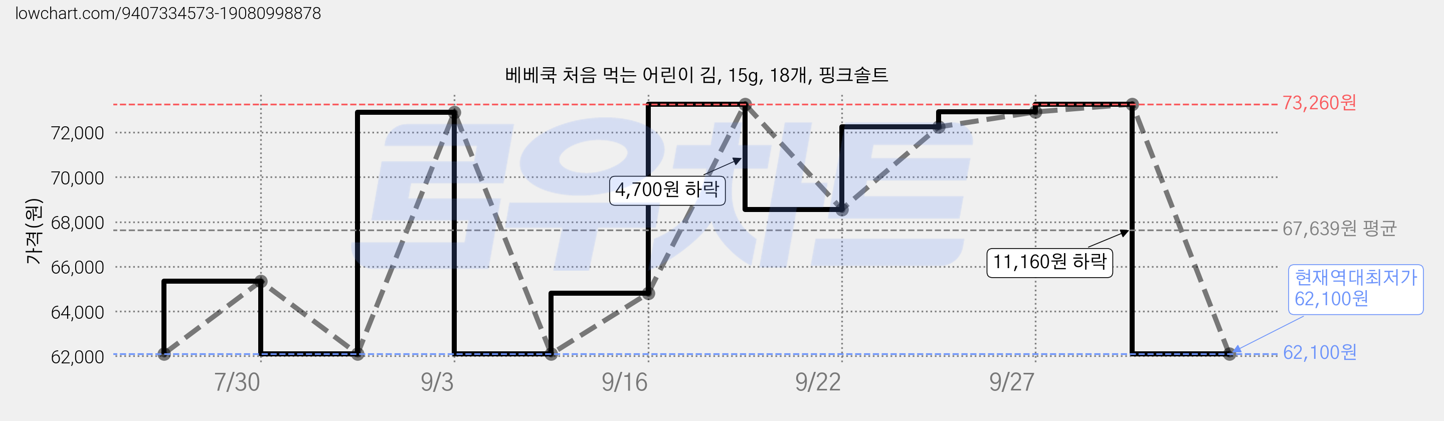 베베쿡 처음 먹는 어린이 김, 15g, 18개, 핑크솔트 가격 변동 차트, 현재가 62,100원, 역대최저가