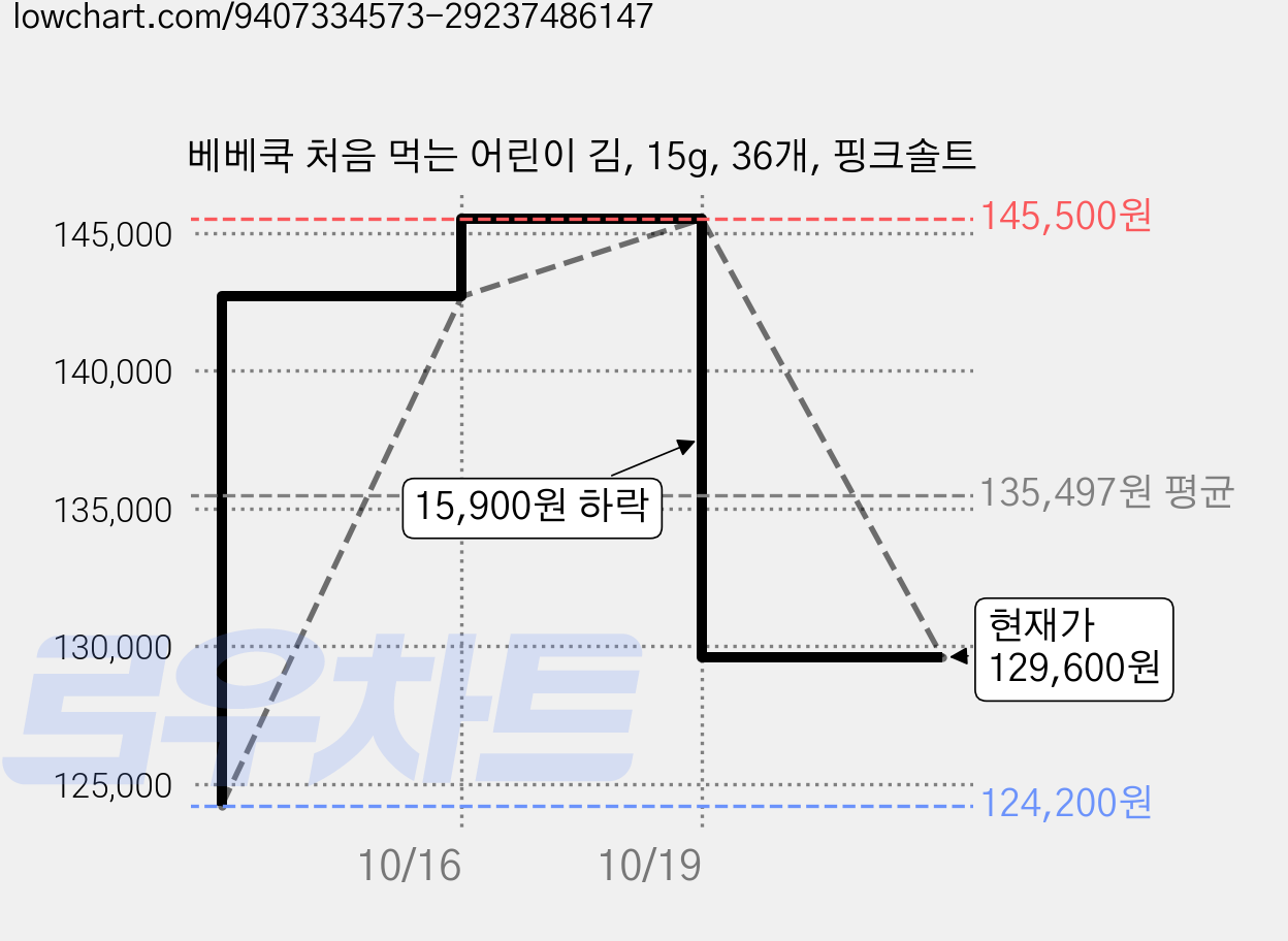 베베쿡 처음 먹는 어린이 김, 15g, 36개, 핑크솔트 가격 변동 차트, 현재가 129,600원, 관측 최저가 124,200원
