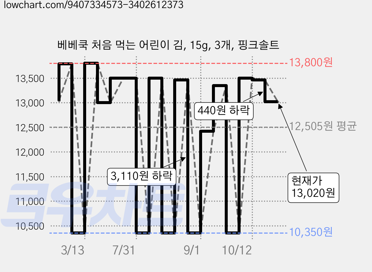 베베쿡 처음 먹는 어린이 김, 15g, 3개, 핑크솔트 가격 변동 차트, 현재가 13,020원, 관측 최저가 10,350원