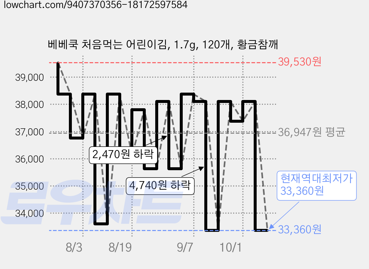 베베쿡 처음먹는 어린이김, 1.7g, 120개, 황금참깨 가격 변동 차트, 현재가 33,360원, 역대최저가