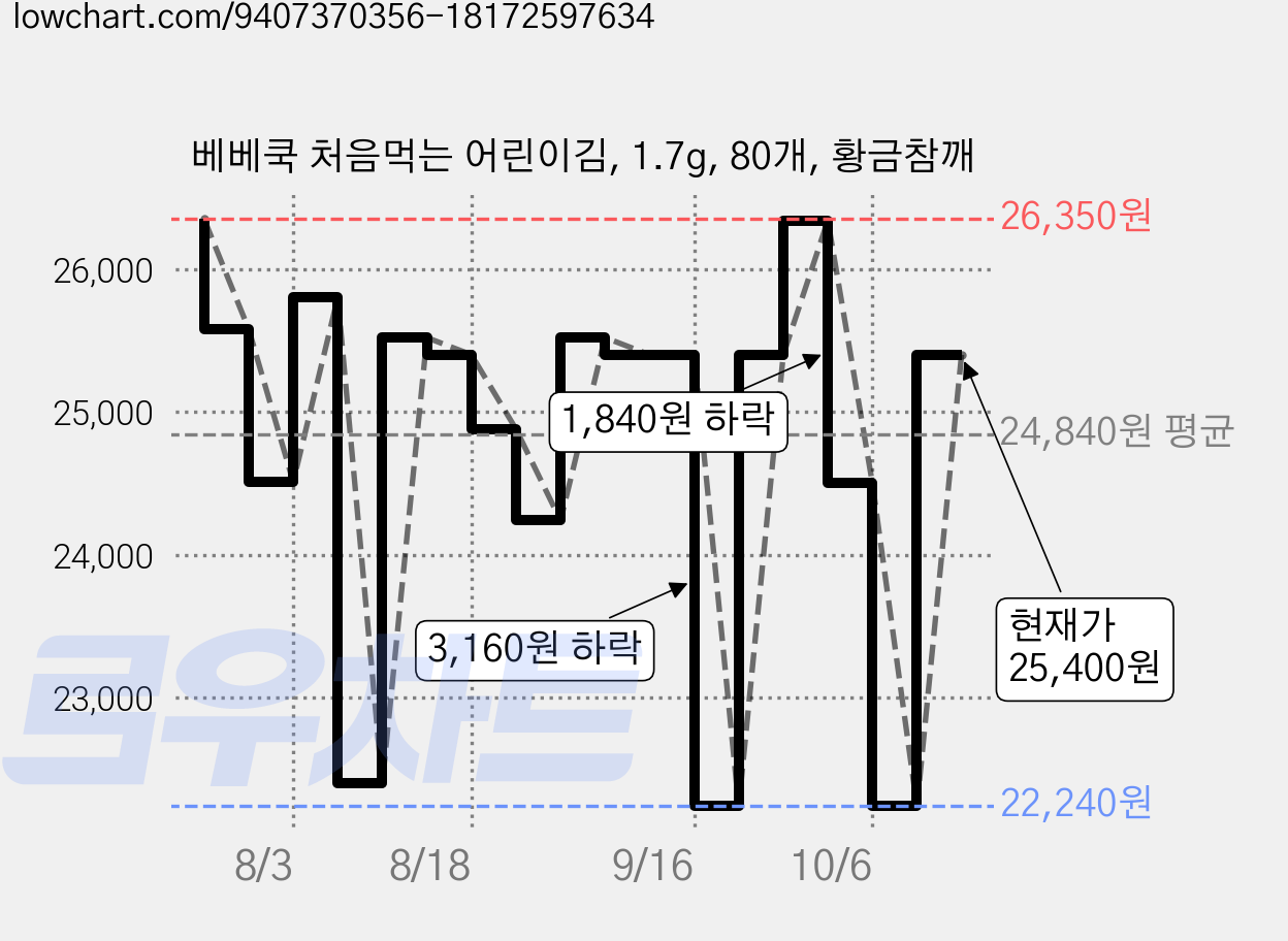베베쿡 처음먹는 어린이김, 1.7g, 80개, 황금참깨 가격 변동 차트, 현재가 22,240원, 역대최저가