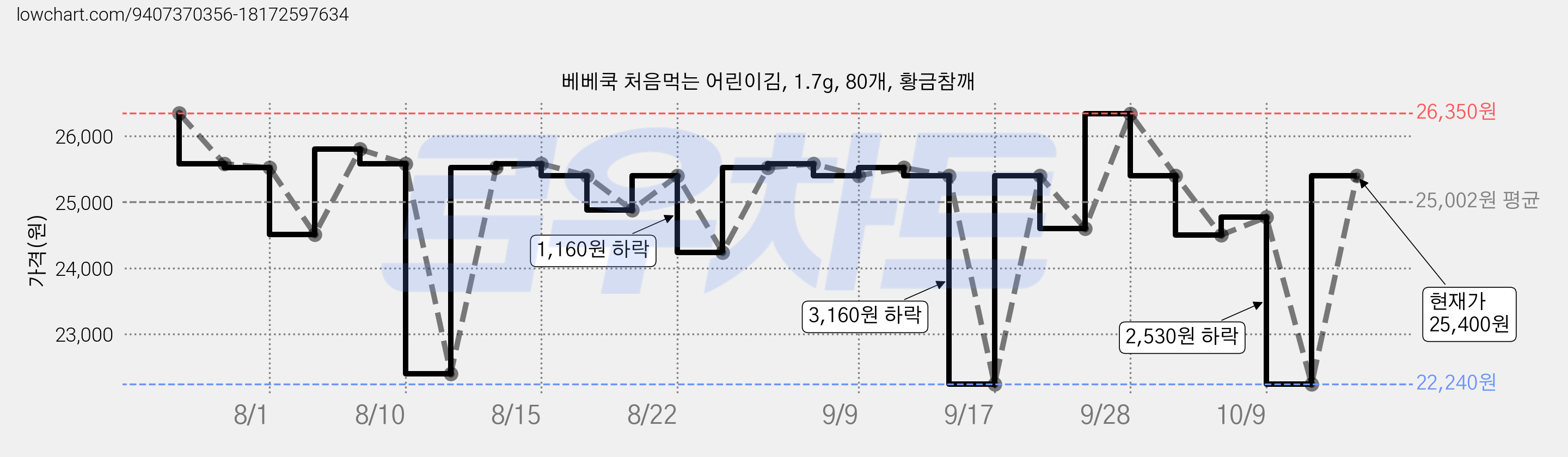 베베쿡 처음먹는 어린이김, 1.7g, 80개, 황금참깨 가격 변동 차트, 현재가 22,240원, 역대최저가