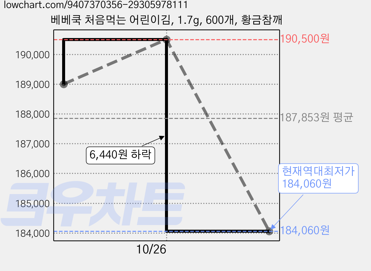 베베쿡 처음먹는 어린이김, 1.7g, 600개, 황금참깨 가격 변동 차트, 현재가 184,060원, 역대최저가