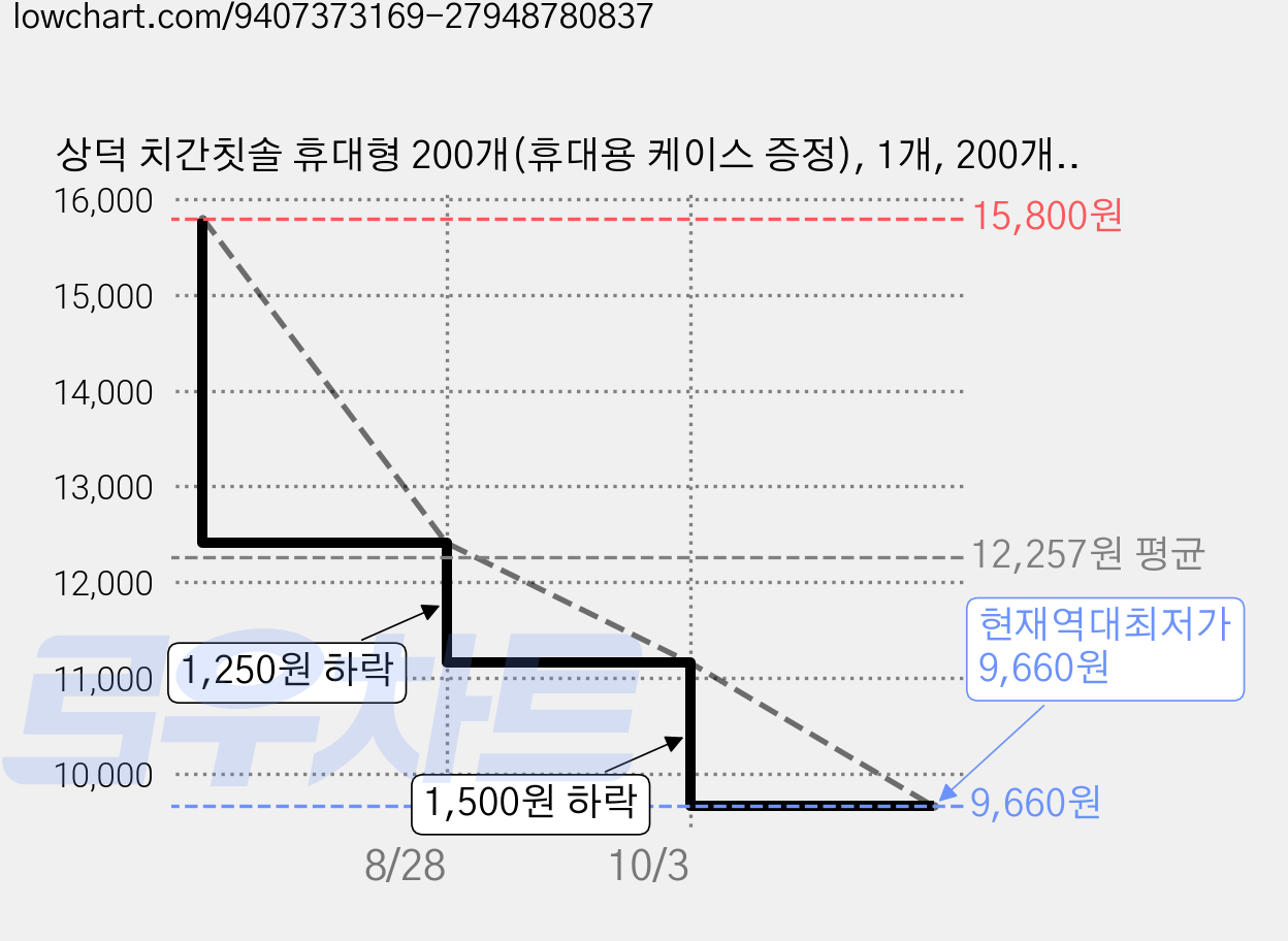 상덕 치간칫솔 휴대형 200개(휴대용 케이스 증정), 1개, 200개입, 0.04cm 가격 변동 차트, 현재가 9,660원, 역대최저가