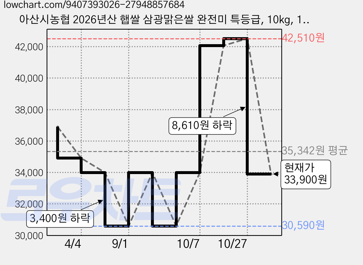 아산시농협 2026년산 햅쌀 삼광맑은쌀 완전미 특등급, 10kg, 1개 가격 변동 차트, 현재가 33,900원, 관측 최저가 30,590원