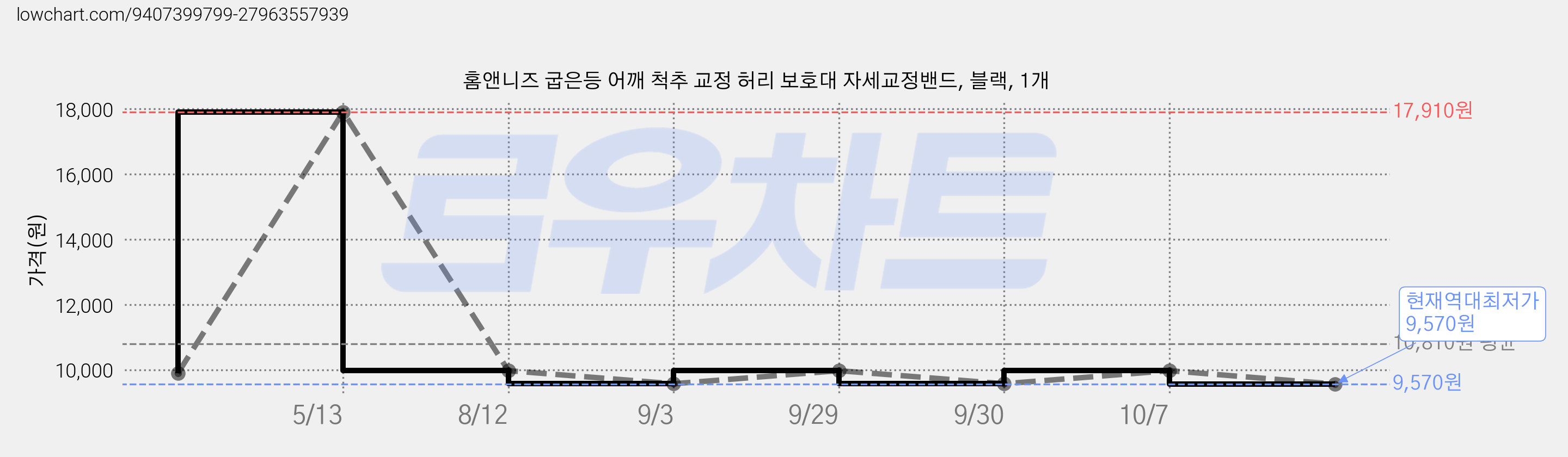 홈앤니즈 굽은등 어깨 척추 교정 허리 보호대 자세교정밴드, 블랙, 1개 가격 변동 차트, 현재가 9,570원, 역대최저가
