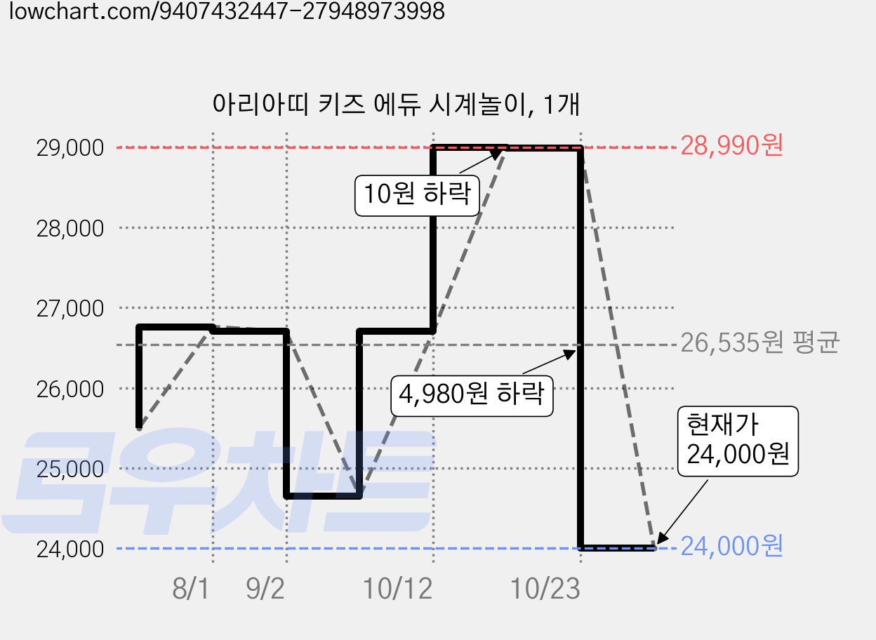 아리아띠 키즈 에듀 시계놀이, 1개 가격 변동 차트, 현재가 24,000원, 관측 최저가 23,200원