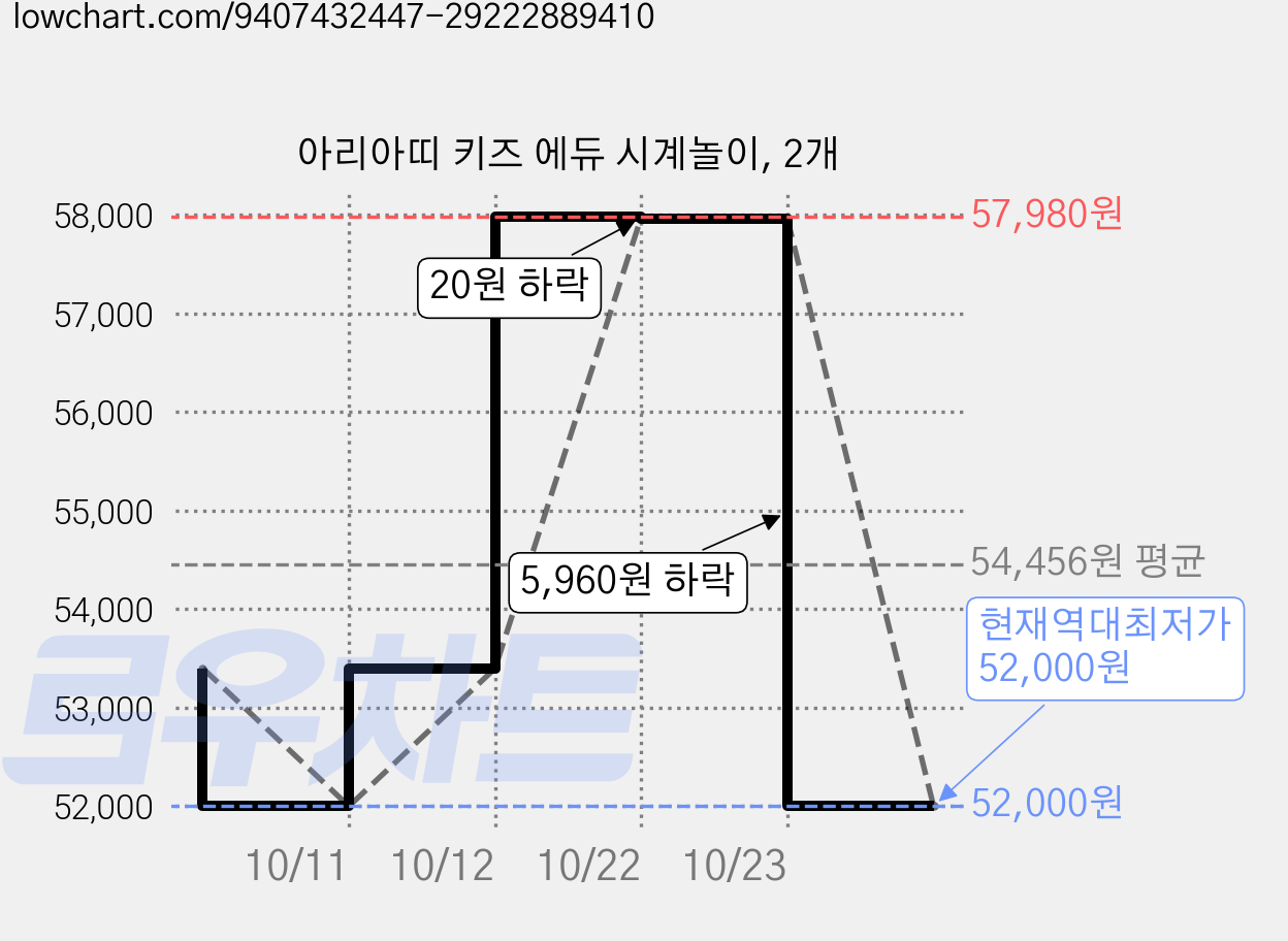 아리아띠 키즈 에듀 시계놀이, 2개 가격 변동 차트, 현재가 52,000원, 역대최저가